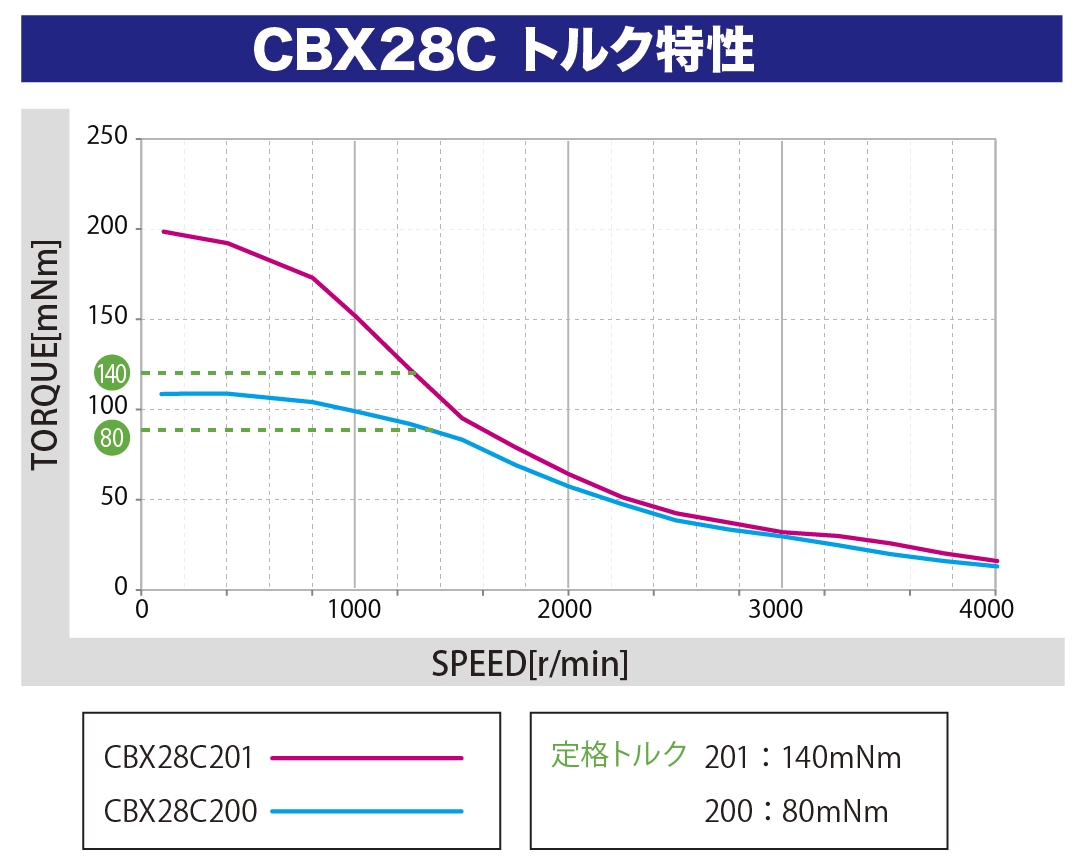CBX28C トルク特性
