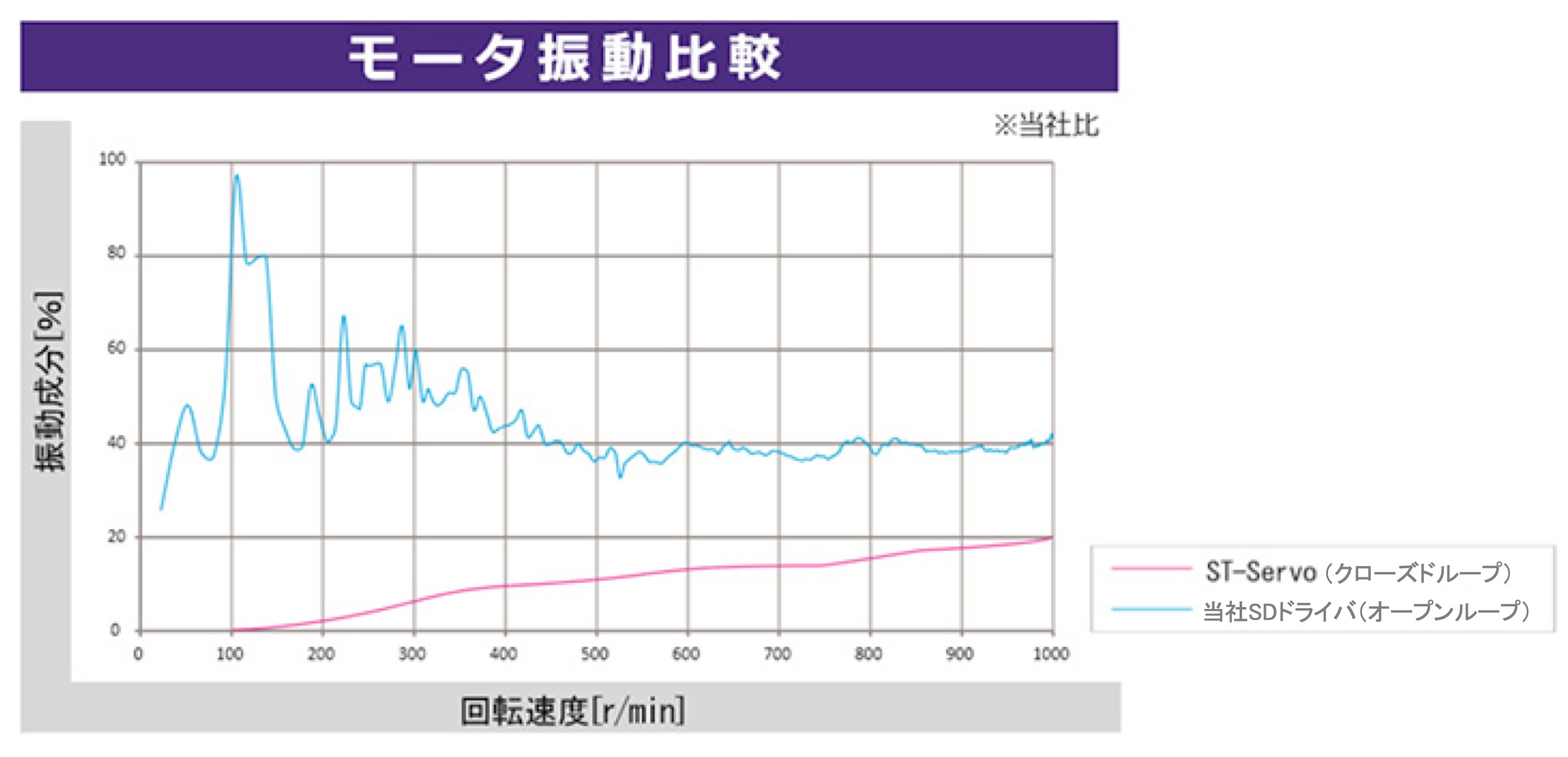 振動対策をしたいのですが、低振動（振動・共振が少ない）なステッピング・モータはありますか？ - テンション・トルク制御.com