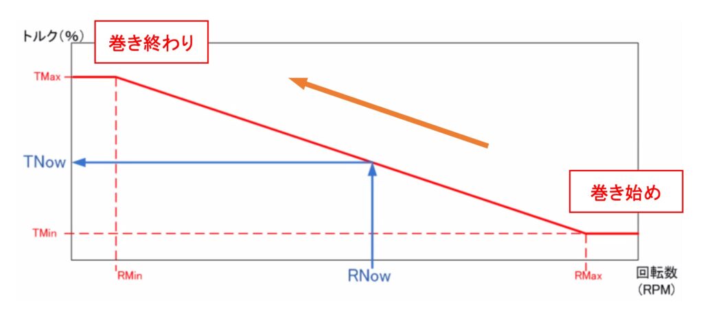 巻き取り 巻き出し機構に最適なシステム モーター センサ 制御等 は テンション トルク制御 Com